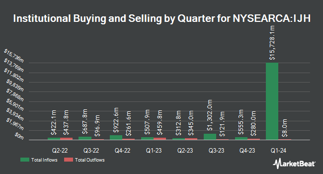 Institutional Ownership by Quarter for iShares Core S&P Mid-Cap ETF (NYSEARCA:IJH)