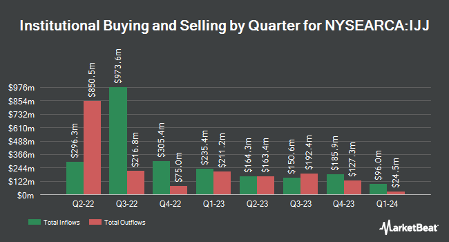 Institutional Ownership by Quarter for iShares S&P Mid-Cap 400 Value ETF (NYSEARCA:IJJ)