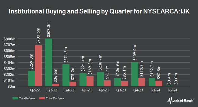 Institutional Ownership by Quarter for iShares S&P Mid-Cap 400 Growth ETF (NYSEARCA:IJK)