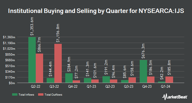 Institutional Ownership by Quarter for iShares S&P Small-Cap 600 Value ETF (NYSEARCA:IJS)