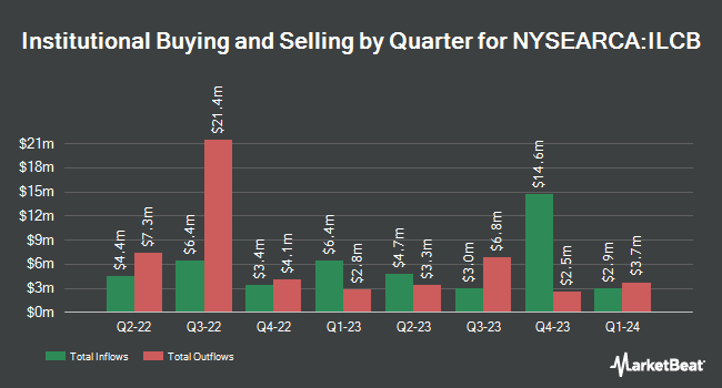 Institutional Ownership by Quarter for iShares Morningstar U.S. Equity ETF (NYSEARCA:ILCB)