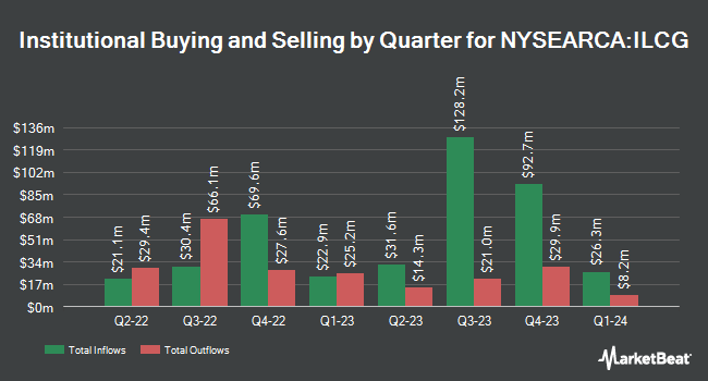 Institutional Ownership by Quarter for iShares Morningstar Growth ETF (NYSEARCA:ILCG)