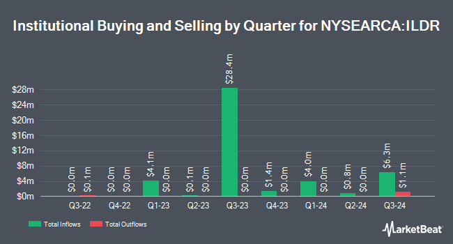 Institutional Ownership by Quarter for First Trust Innovation Leaders ETF (NYSEARCA:ILDR)