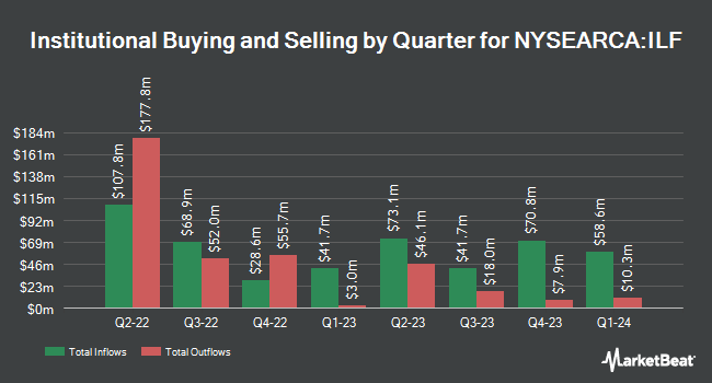 Institutional Ownership by Quarter for iShares Latin America 40 ETF (NYSEARCA:ILF)