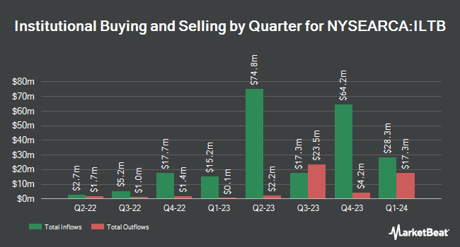 Institutional Ownership by Quarter for iShares Core 10+ Year USD Bond ETF (NYSEARCA:ILTB)