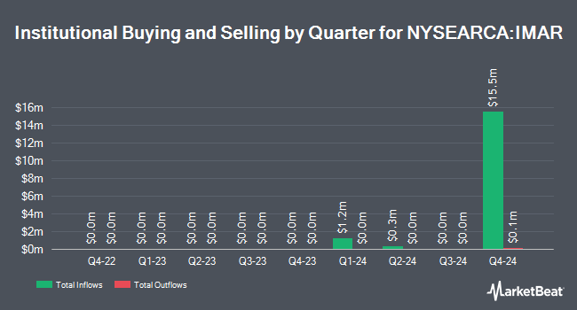 Institutional Ownership by Quarter for Innovator International Developed Power Buffer ETF - March (NYSEARCA:IMAR)