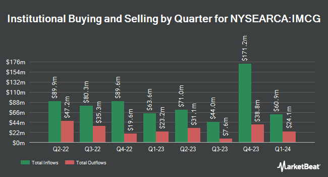 Institutional Ownership by Quarter for iShares Morningstar Mid-Cap Growth ETF (NYSEARCA:IMCG)