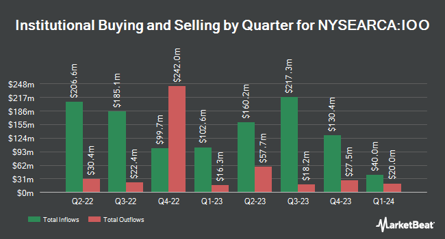 Institutional Ownership by Quarter for iShares Global 100 ETF (NYSEARCA:IOO)