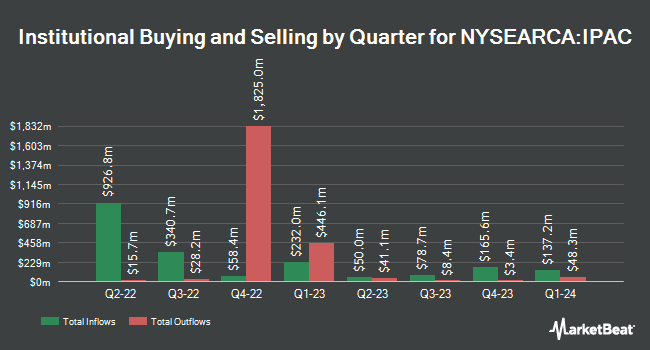 Institutional Ownership by Quarter for iShares Core MSCI Pacific ETF (NYSEARCA:IPAC)