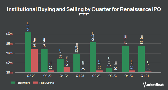 Institutional Ownership by Quarter for Renaissance IPO ETF (NYSEARCA:IPO)