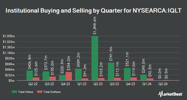 Institutional Ownership by Quarter for iShares MSCI Intl Quality Factor ETF (NYSEARCA:IQLT)