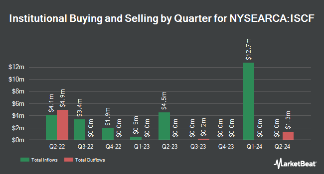 Institutional Ownership by Quarter for iShares International Small Cap Equity Factor ETF (NYSEARCA:ISCF)