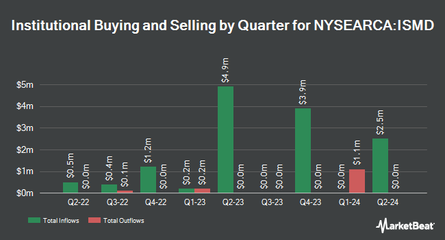 Institutional Ownership by Quarter for Inspire Small/Mid Cap ETF (NYSEARCA:ISMD)