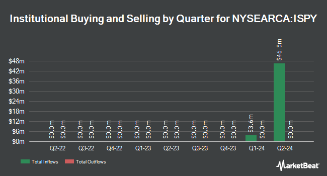 Institutional Ownership by Quarter for ProShares S&P 500 High Income ETF (NYSEARCA:ISPY)