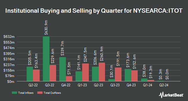 Institutional Ownership by Quarter for iShares Core S&P Total U.S. Stock Market ETF (NYSEARCA:ITOT)