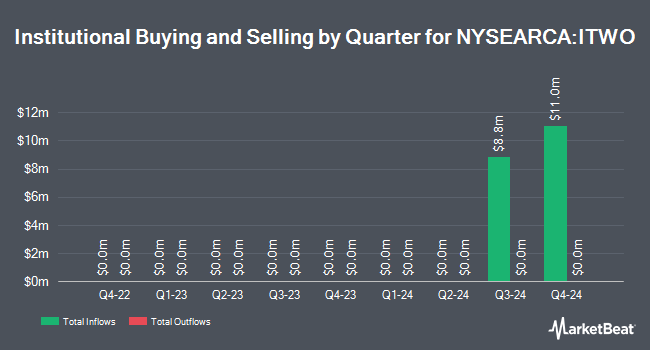 Institutional Ownership by Quarter for ProShares Russell 2000 High Income ETF (NYSEARCA:ITWO)