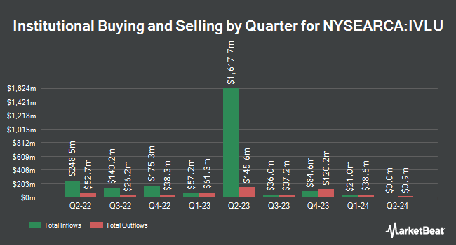 Institutional Ownership by Quarter for iShares MSCI Intl Value Factor ETF (NYSEARCA:IVLU)