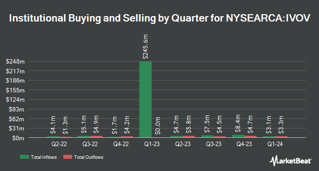 Institutional Ownership by Quarter for Vanguard S&P Mid-Cap 400 Value ETF (NYSEARCA:IVOV)