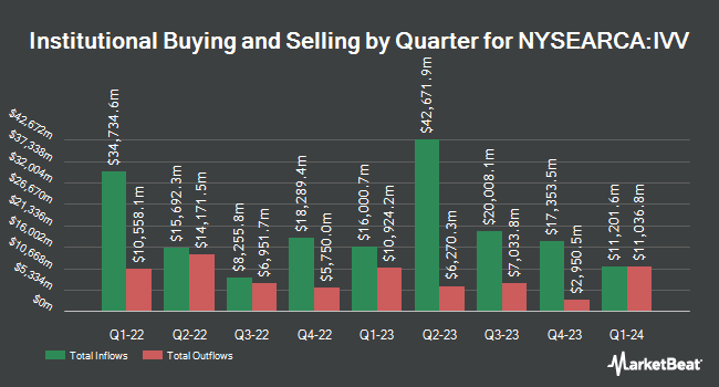Institutional Ownership by Quarter for iShares Core S&P 500 ETF (NYSEARCA:IVV)