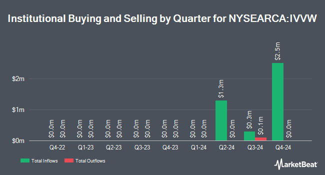 Institutional Ownership by Quarter for iShares S&P 500 BuyWrite ETF (NYSEARCA:IVVW)