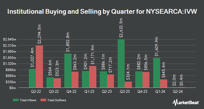 Institutional Ownership by Quarter for iShares S&P 500 Growth ETF (NYSEARCA:IVW)