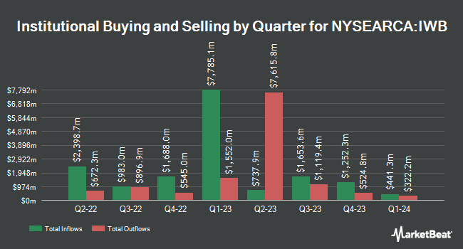 Institutional Ownership by Quarter for iShares Russell 1000 ETF (NYSEARCA:IWB)