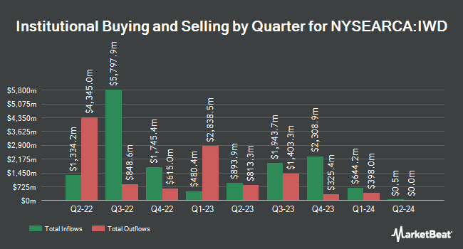 Institutional Ownership by Quarter for iShares Russell 1000 Value ETF (NYSEARCA:IWD)