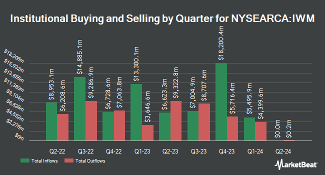 Institutional Ownership by Quarter for iShares Russell 2000 ETF (NYSEARCA:IWM)