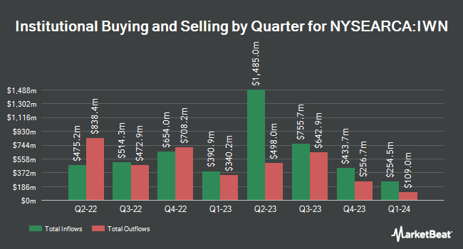 Institutional Ownership by Quarter for iShares Russell 2000 Value ETF (NYSEARCA:IWN)