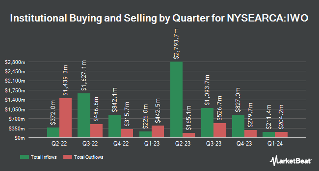 Institutional Ownership by Quarter for iShares Russell 2000 Growth ETF (NYSEARCA:IWO)