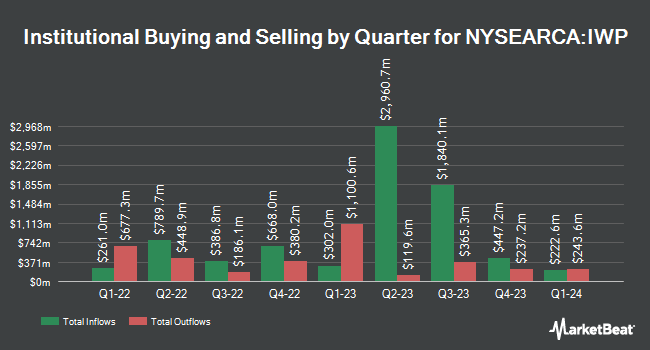Institutional Ownership by Quarter for iShares Russell Mid-Cap Growth ETF (NYSEARCA:IWP)