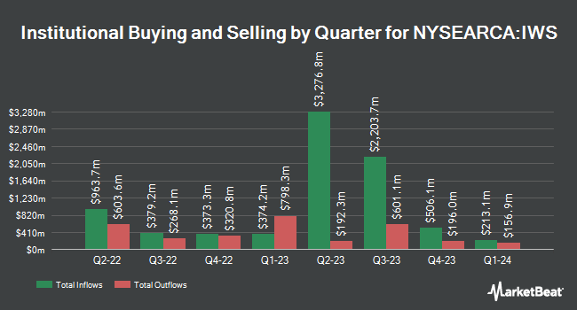 Institutional Ownership by Quarter for iShares Russell Mid-Cap Value ETF (NYSEARCA:IWS)