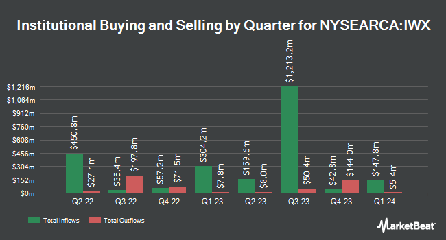 Institutional Ownership by Quarter for iShares Russell Top 200 Value ETF (NYSEARCA:IWX)