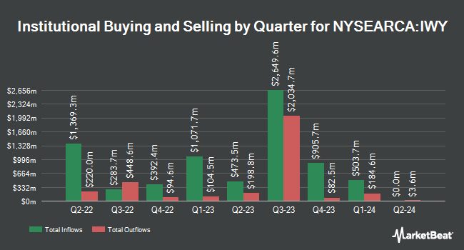 Institutional Ownership by Quarter for iShares Russell Top 200 Growth ETF (NYSEARCA:IWY)
