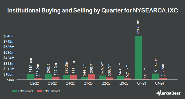 Institutional Ownership by Quarter for iShares Global Energy ETF (NYSEARCA:IXC)