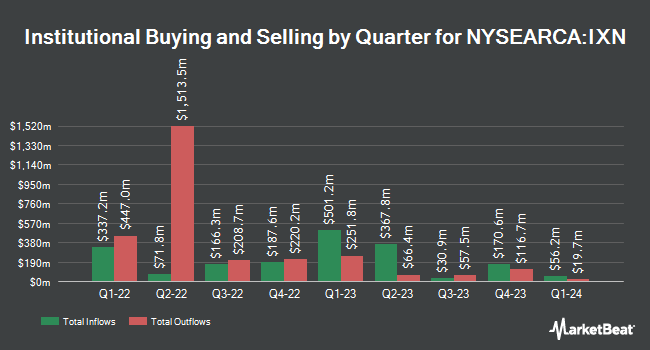 Institutional Ownership by Quarter for iShares Global Tech ETF (NYSEARCA:IXN)