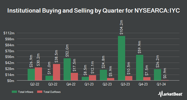 Institutional Ownership by Quarter for iShares U.S. Consumer Discretionary ETF (NYSEARCA:IYC)