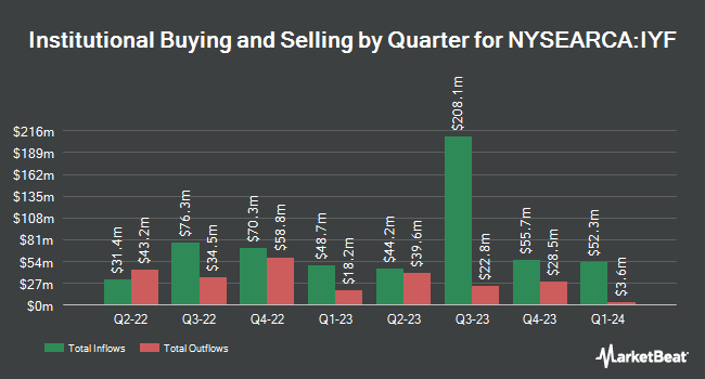 Institutional Ownership by Quarter for iShares U.S. Financials ETF (NYSEARCA:IYF)
