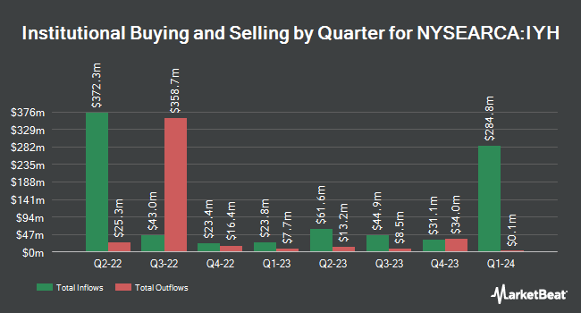 Institutional Ownership by Quarter for iShares U.S. Healthcare ETF (NYSEARCA:IYH)