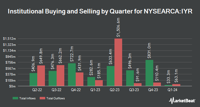 Institutional Ownership by Quarter for iShares U.S. Real Estate ETF (NYSEARCA:IYR)