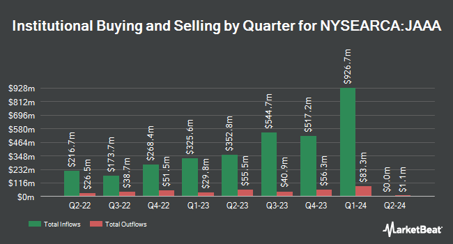 Institutional Ownership by Quarter for Janus Henderson AAA CLO ETF (NYSEARCA:JAAA)