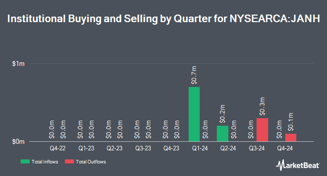 Institutional Ownership by Quarter for Innovator Premium Income 20 Barrier ETF - January (NYSEARCA:JANH)