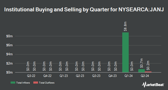 Institutional Ownership by Quarter for Innovator Premium Income 30 Barrier ETF - January (NYSEARCA:JANJ)