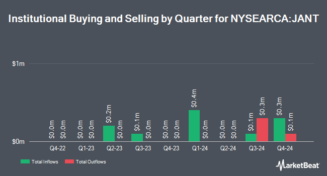 Institutional Ownership by Quarter for AllianzIM U.S. Large Cap Buffer10 Jan ETF (NYSEARCA:JANT)