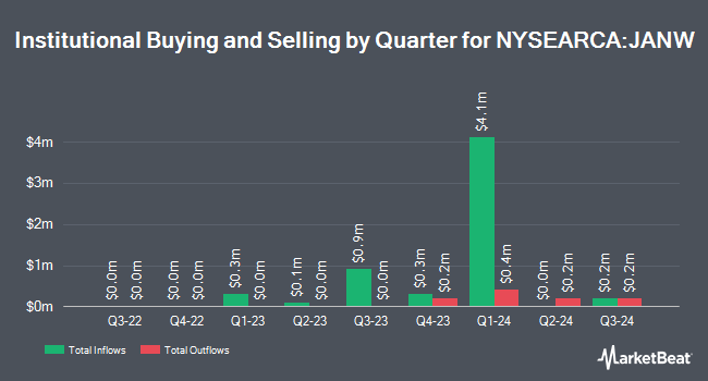 Institutional Ownership by Quarter for AllianzIM U.S. Large Cap Buffer20 Jan ETF (NYSEARCA:JANW)