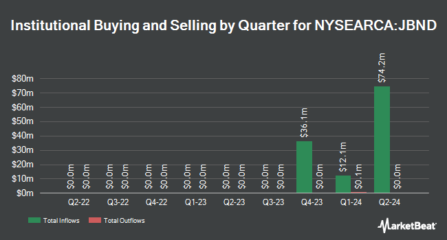 Institutional Ownership by Quarter for JPMorgan Active Bond ETF (NYSEARCA:JBND)