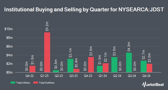 Institutional Ownership by Quarter for Direxion Daily Junior Gold Miners Index Bear 2X Shares (NYSEARCA:JDST)