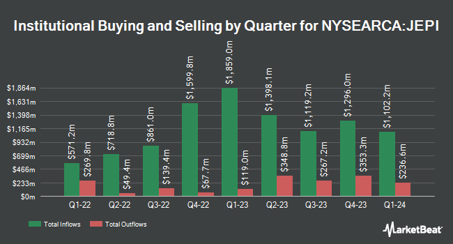 Institutional Ownership by Quarter for JPMorgan Equity Premium Income ETF (NYSEARCA:JEPI)