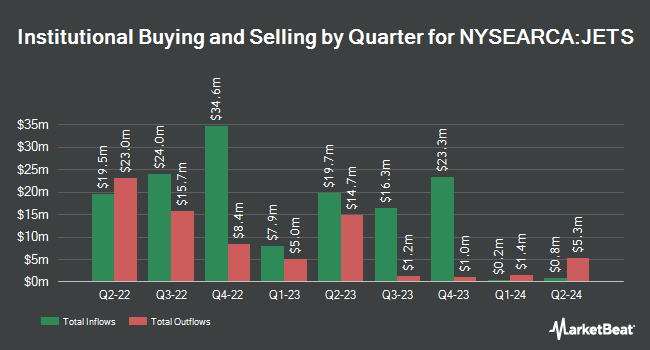 Institutional Ownership by Quarter for U.S. Global Jets ETF (NYSEARCA:JETS)