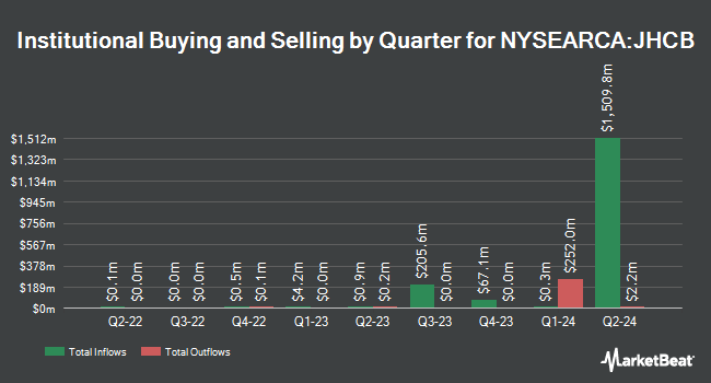 Institutional Ownership by Quarter for John Hancock Corporate Bond ETF (NYSEARCA:JHCB)